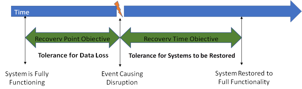 recovery obj